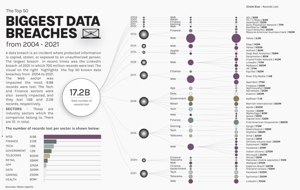 Visualizing The World's 50 Biggest Data Breaches From 2004–2021 ...