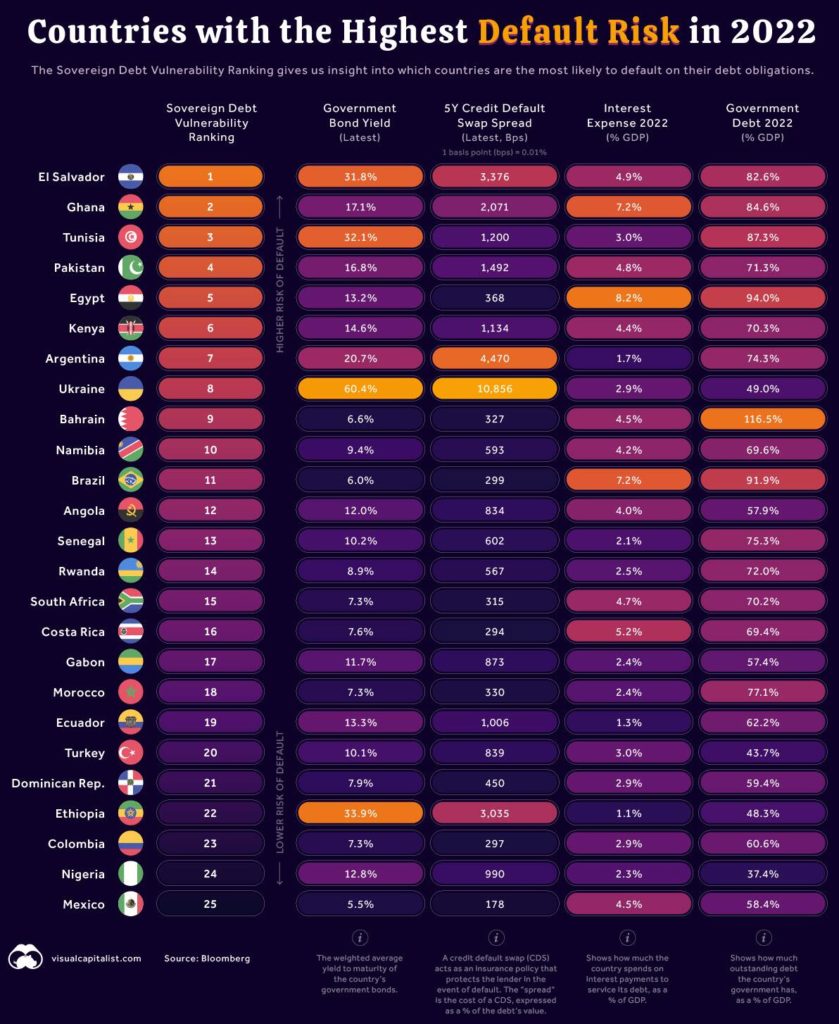 these-are-the-countries-with-the-highest-default-risk-activist-post