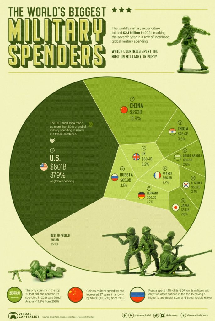 these-are-the-10-biggest-military-spending-nations-in-the-world